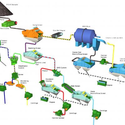 Coal Preparation Plant