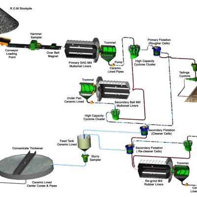 Copper Concentrator Plant