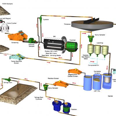 Gold Processing Plant