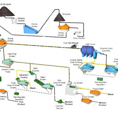 Iron Processing Plant