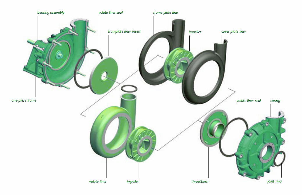 Warman AH Slurry Pump Parts Replacement